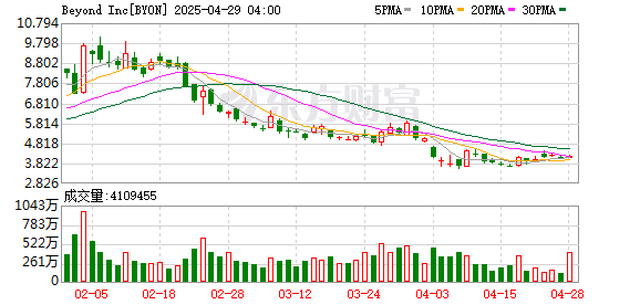 可查的实盘配资公司 BYON一季度净营收2.317亿美元 不及预期