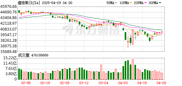 股票配资官方 美股三大指数收盘涨跌不一 大型科技股互有涨跌