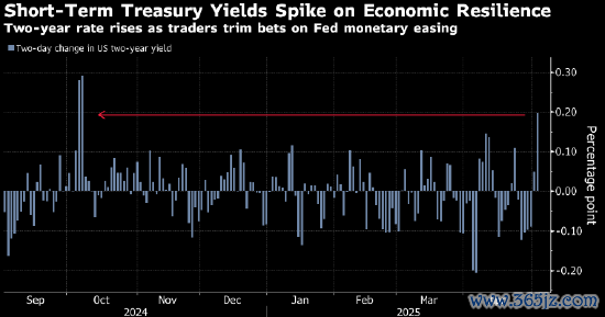 在线股票配资 特朗普又呼吁降息 债券交易员却偏向鲍威尔的立场