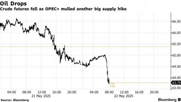 十大股票配资公司 OPEC+讨论7月再次大幅增产 6月1日会议将定调供给策略